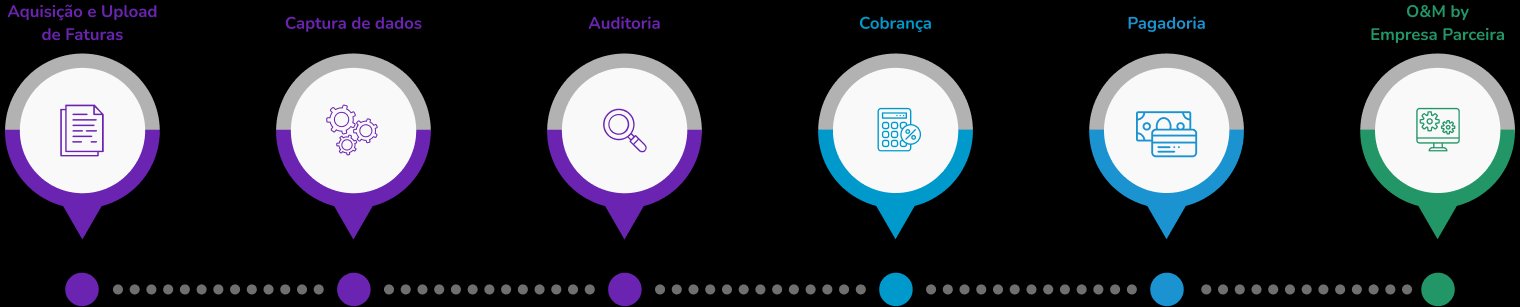 Ciclo de vida da plataforma — Aquisição de Faturas, Captura de dados, Auditoria, Cobrança, Pagadoria e O&M