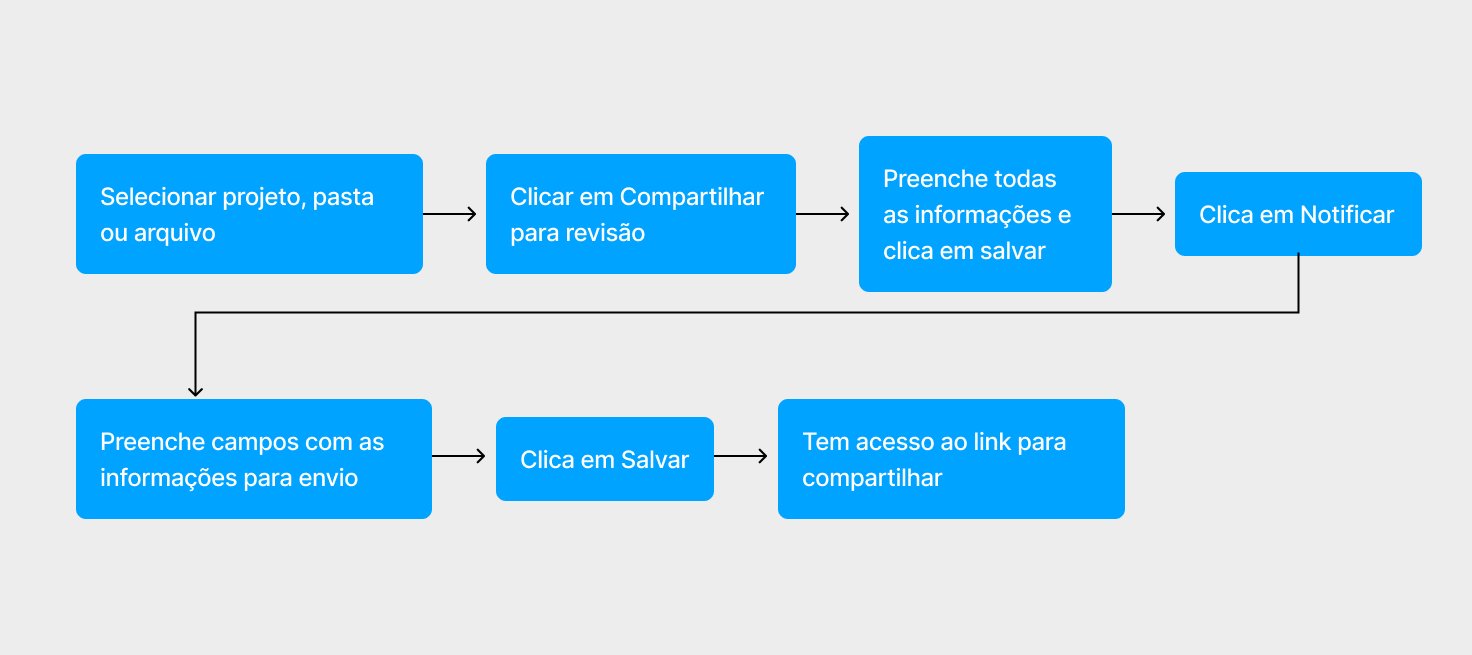 Fluxo antigo de compartilhamento