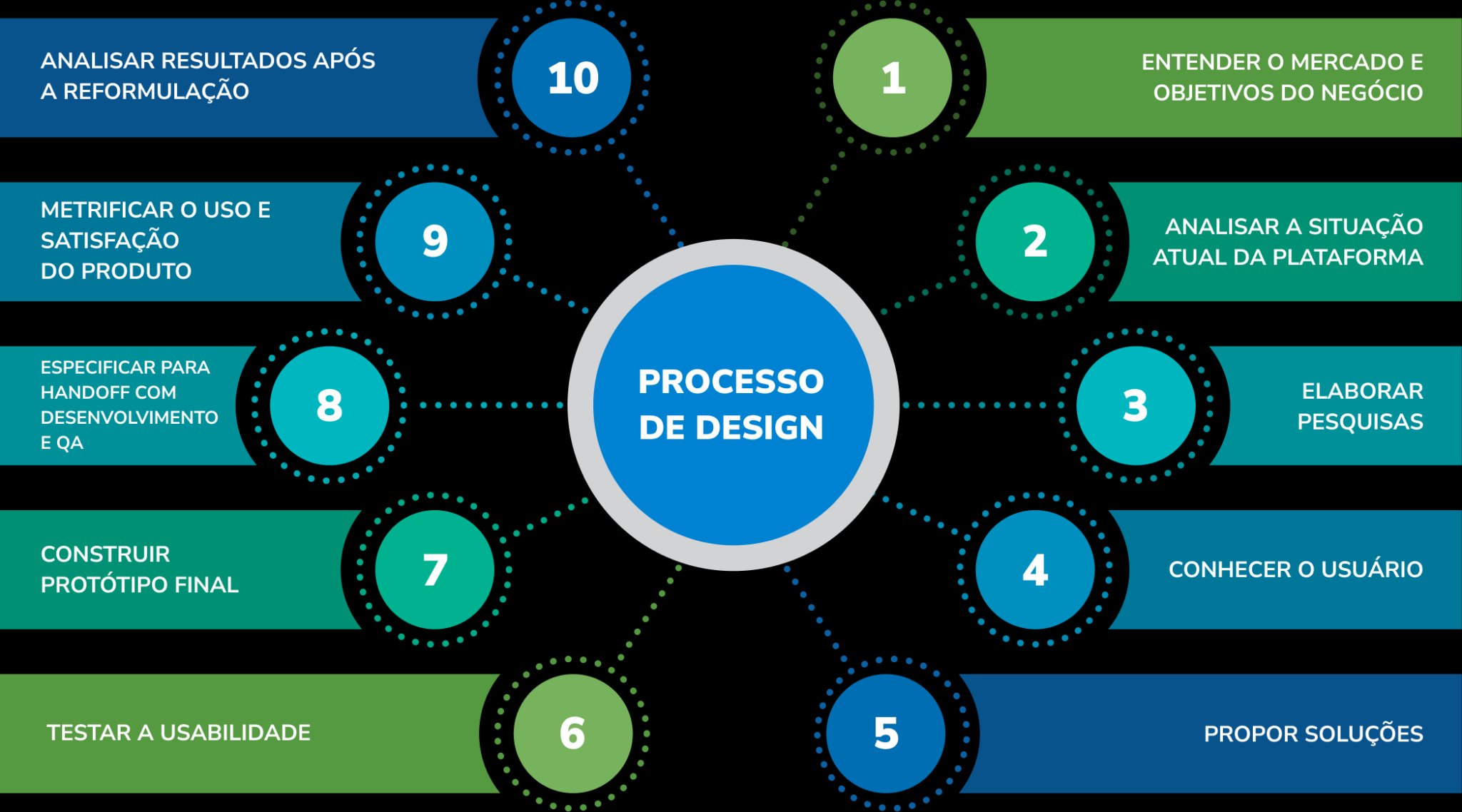 Processo de design em 10 etapas — do entendimento do mercado à análise pós-reformulação