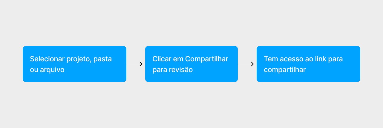 Novo fluxo de compartilhamento