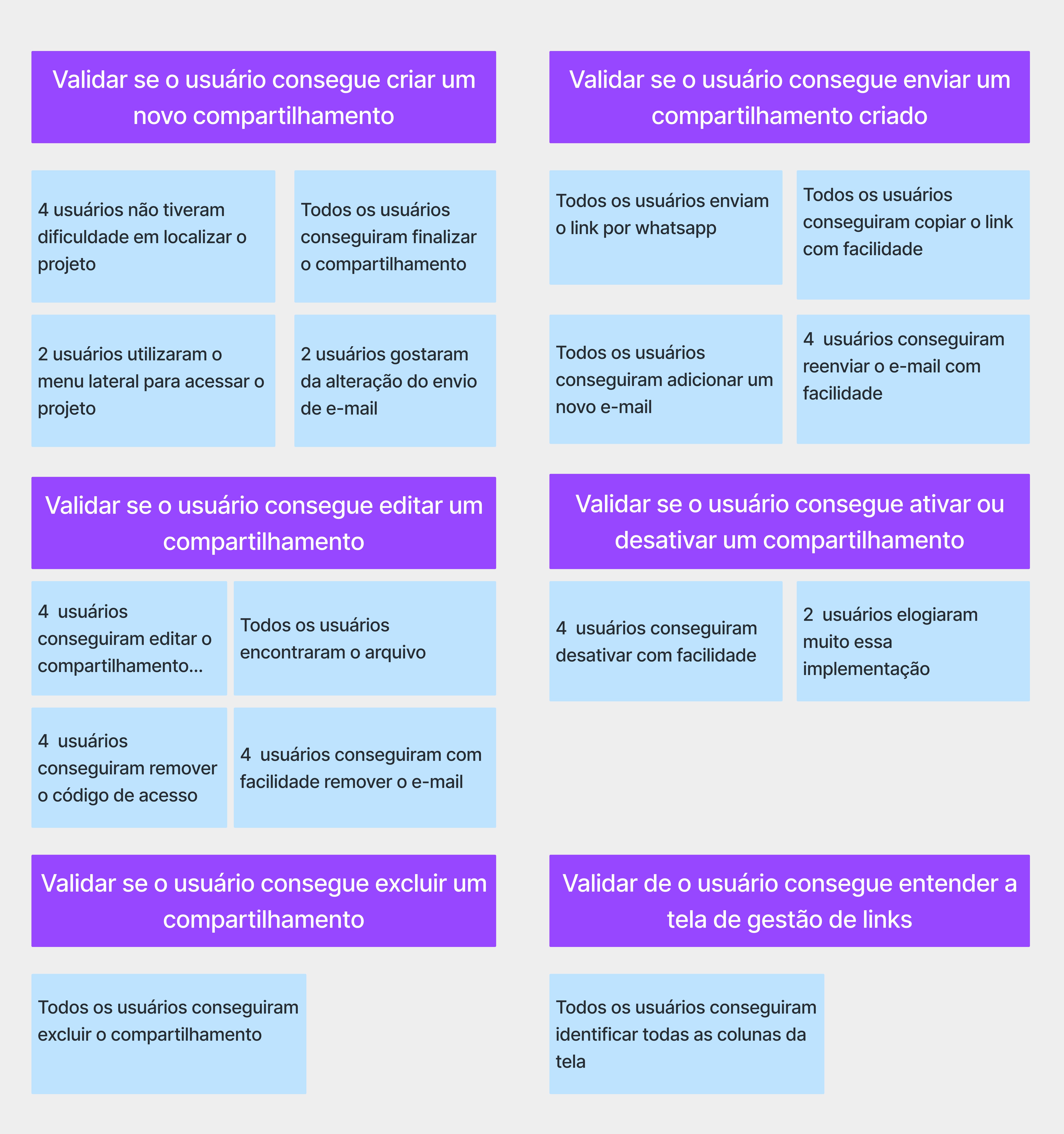 Resultado dos testes de usabilidade por fluxo